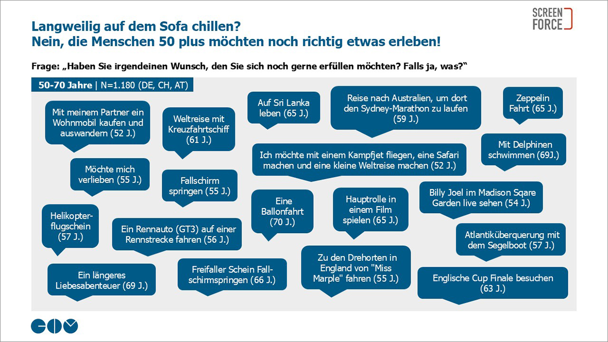 Grafik mit Sprechblasen aus der Studie „Zwischen Erfahrung und Aufbruch. Die Zielgruppe 50 plus“ 