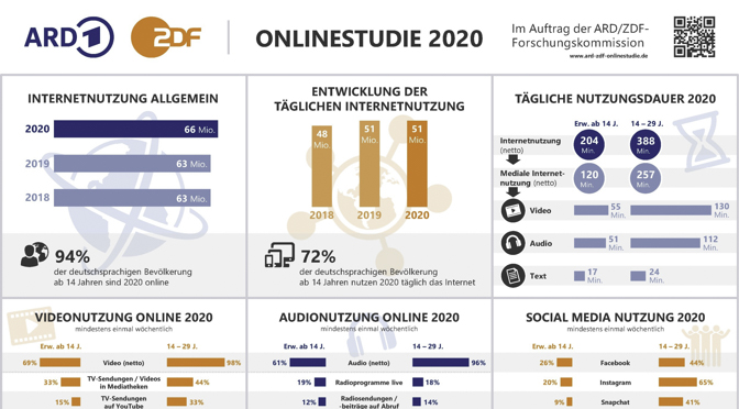 Infografiken der ARD/ZDF-Onlinestudie 2020