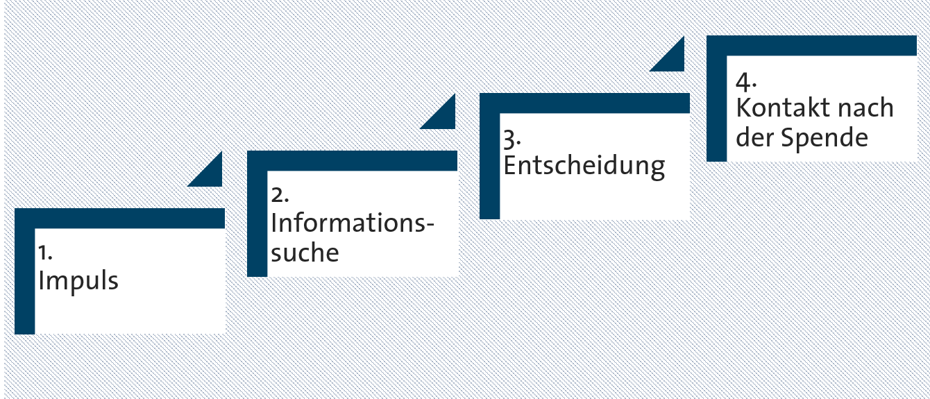 Die vier Phasen der Donor-Journey. Grafik: GIM.