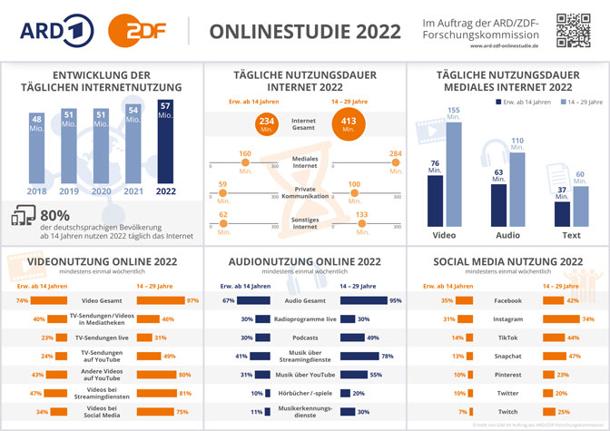 Kernergebnisse der ARD/ZDF-Onlinestudie 2022