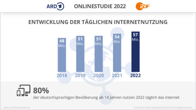 Säulendiagramm zur Entwicklung der täglichen Internetnutzung in der ARD/ZDF-Onlinestudie 2022