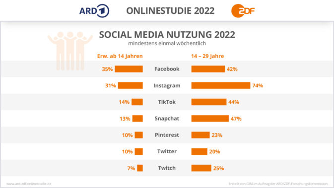 Balkendiagramm zur Social Media-Nutzung 2022 in der ARD/ZDF-Onlinestudie 2022