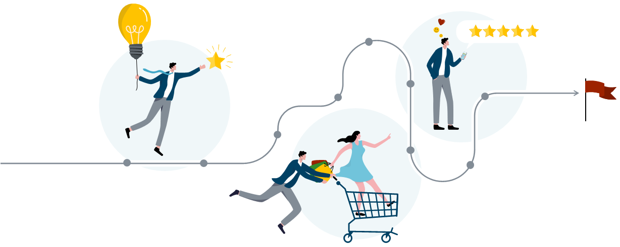 Grafische Darstellung der Customer Journey mit verschiedenen Touchpoints. Der Verlauf zeigt eine Person von der Idee, was sie kaufen möchte über den Einkauf bis zur Online-Bewertung.