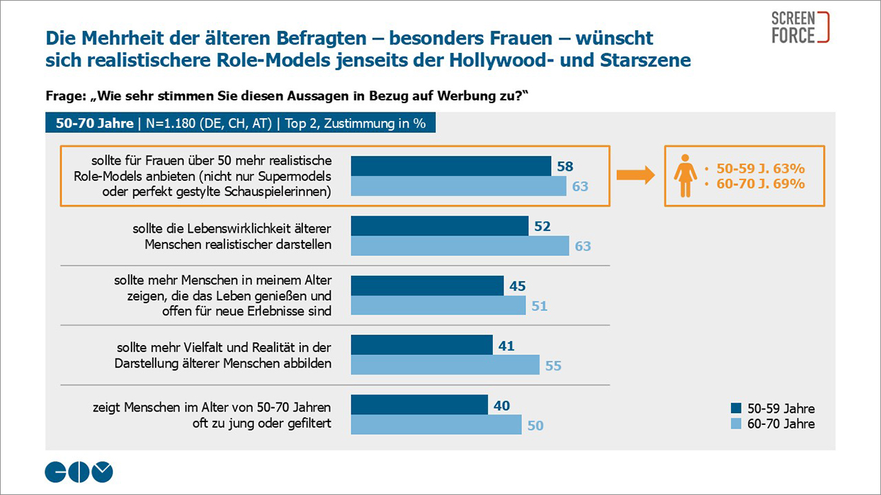 Grafik mit Balkendiagramm aus der Studie „Zwischen Erfahrung und Aufbruch. Die Zielgruppe 50 plus“ 