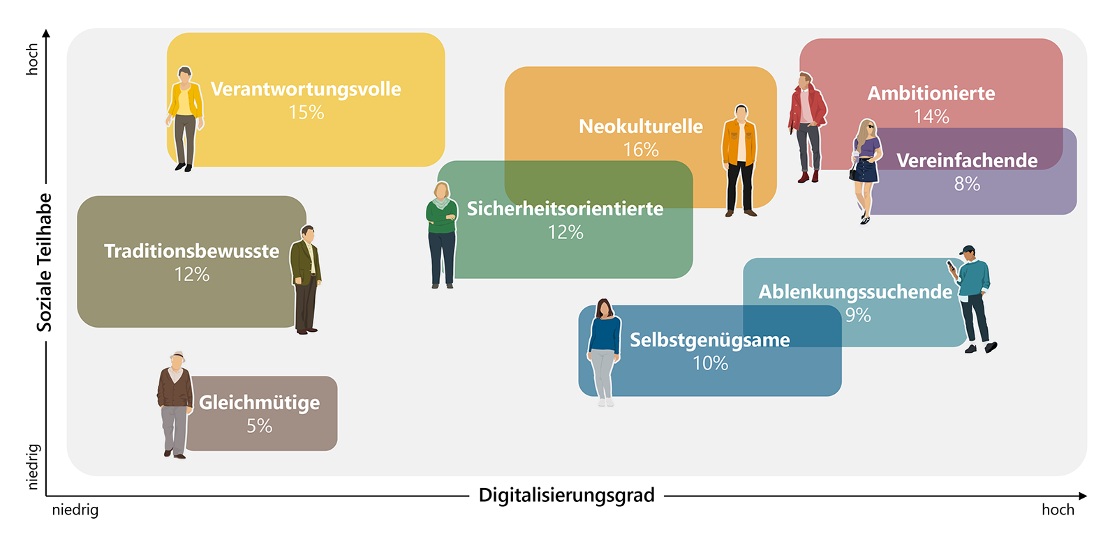 Grafik mit zwei Achsen zu den verschiedenen Mediennutzungstypen in Deutschland. Sie werden nach der sozialen Teilhabe und dem Digitalisierungsgrad differenziert.