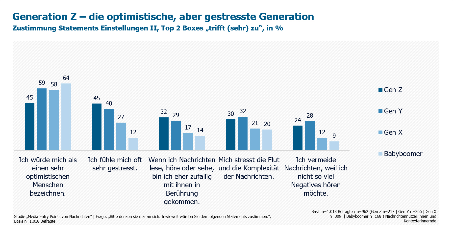 Grafik aus der Studie „Always On. Media Entry Points von Nachrichten“ der GIM Gesellschaft für innovative Marktforschung mbH