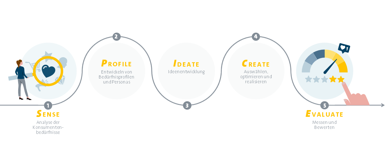 Grafische Darstellung des Ablaufs der UX-Research durch die Punkte "Sense, Profile, Ideate, Create and Evaluate".